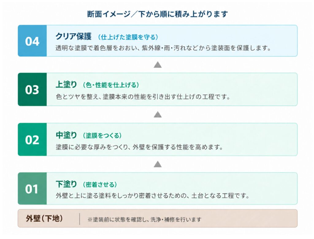 断面イメージ図：下から外壁（下地）、01下塗り、02中塗り、03上塗り、04クリア保護の順に積み上がる4回塗りの構造