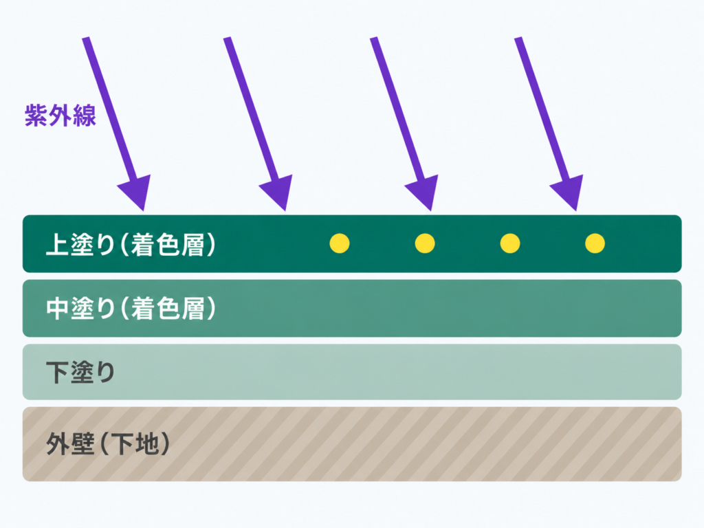 一般的な着色仕上げの断面図：紫外線が上塗り（着色層）まで届く様子